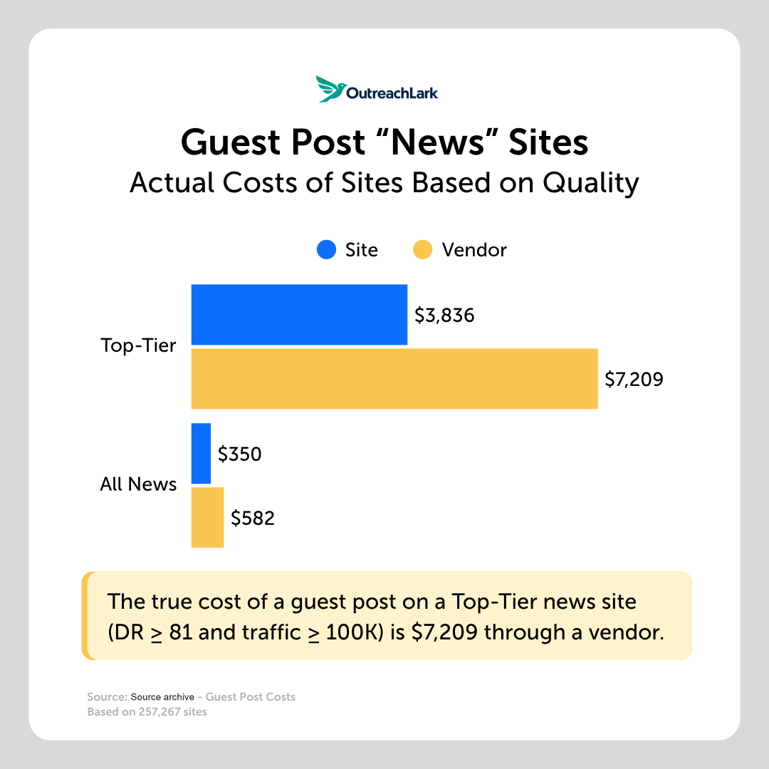top tier guest post costs
