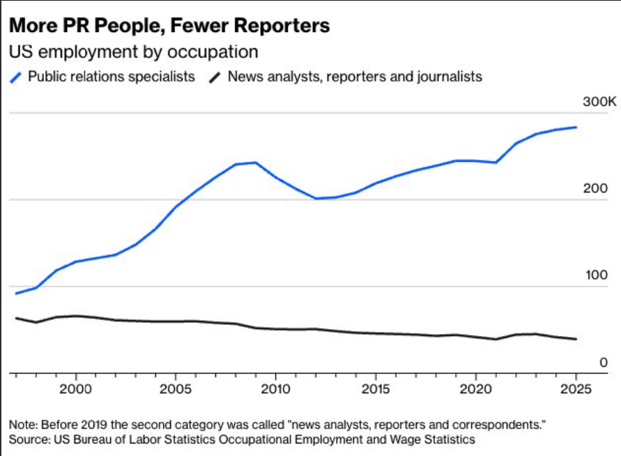 pr people more pr people, fewer reporters