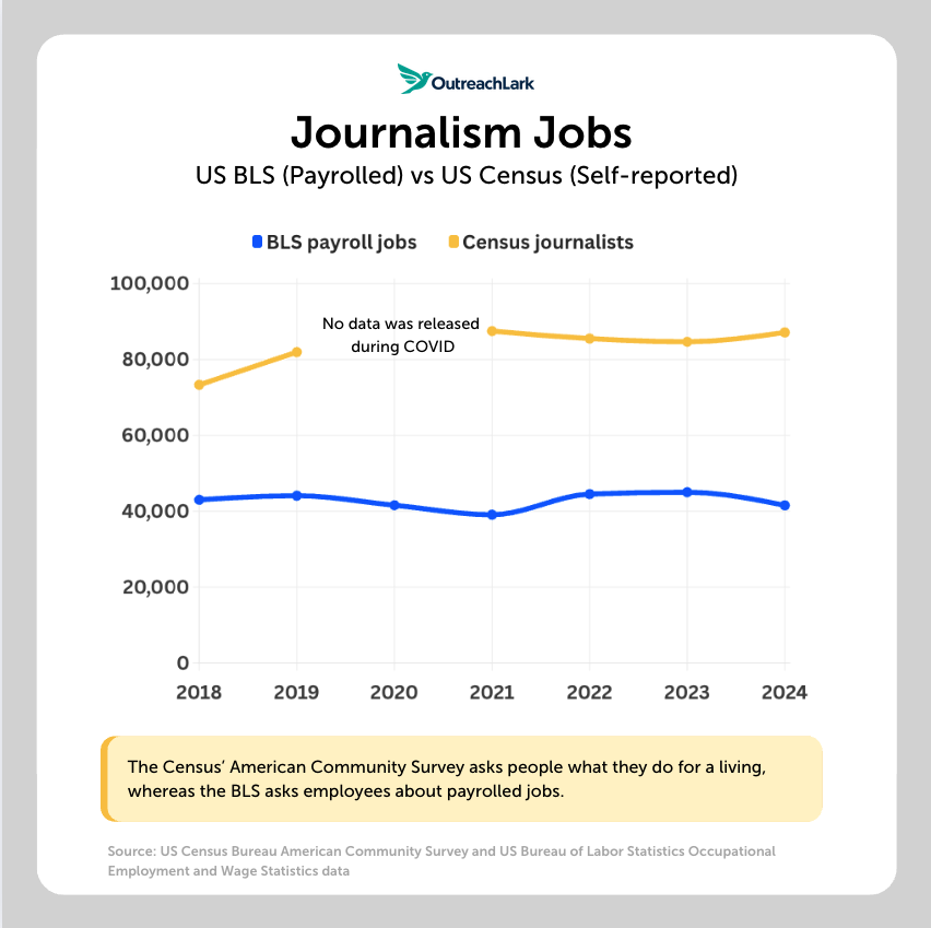 census vs bls journalism jobs journalism jobs us bls vs us census