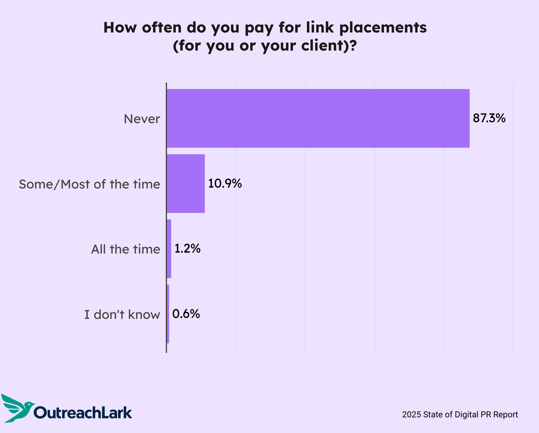 how often do you pay for link placements?