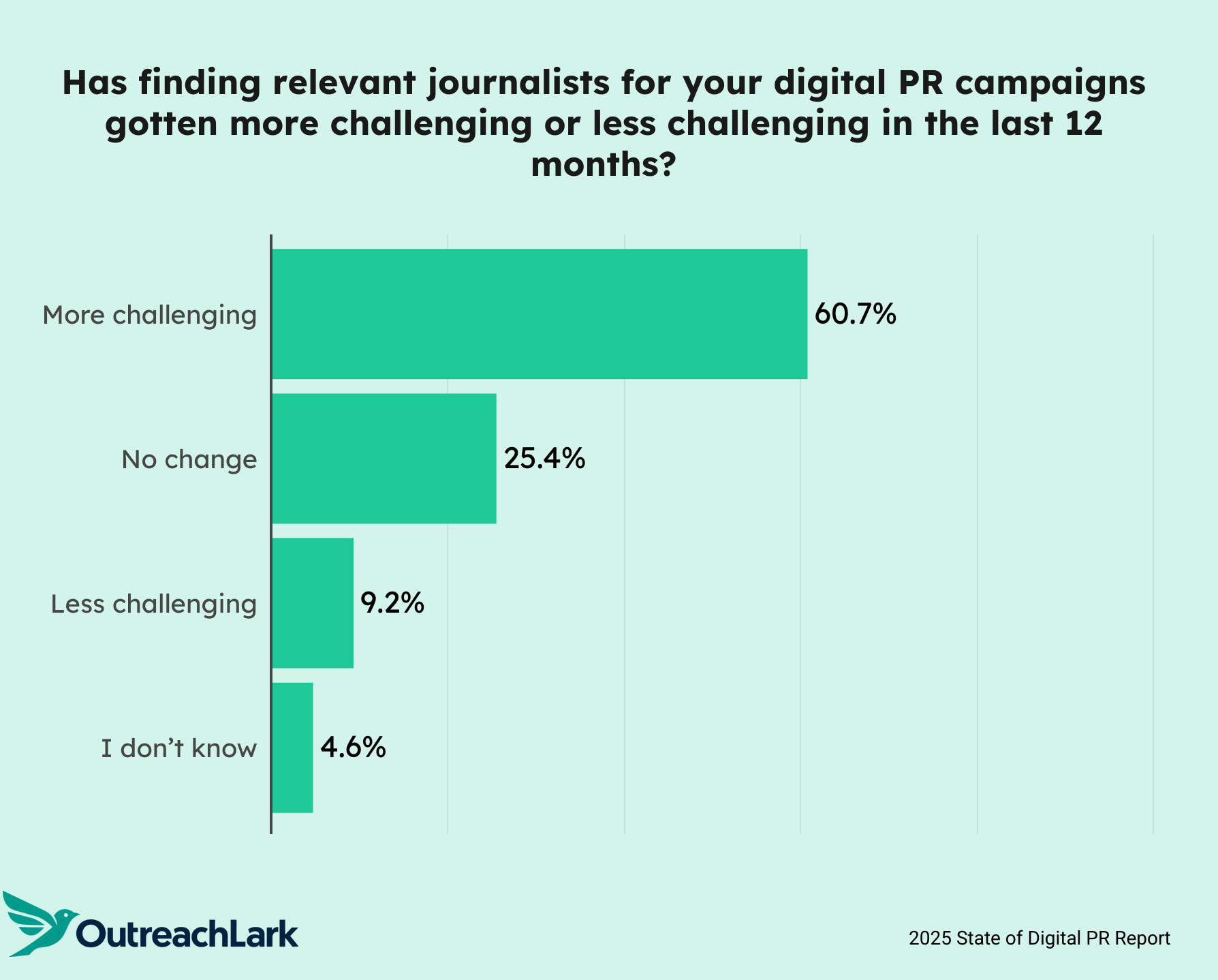 has finding relevant journalists for your digital PR campaigns gotten more challenging or less challenging in the last 12 months?