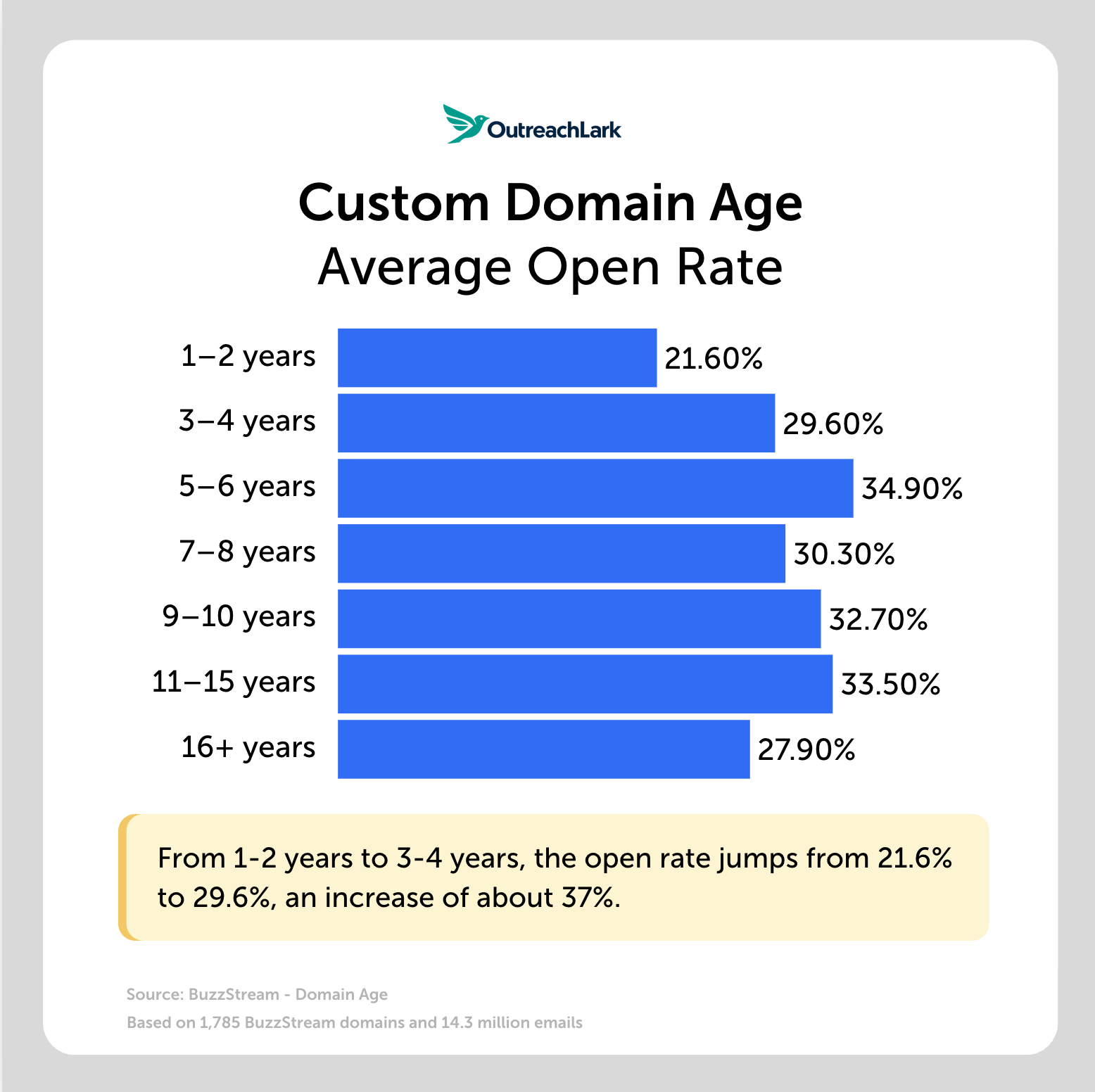 domain age custom domain age