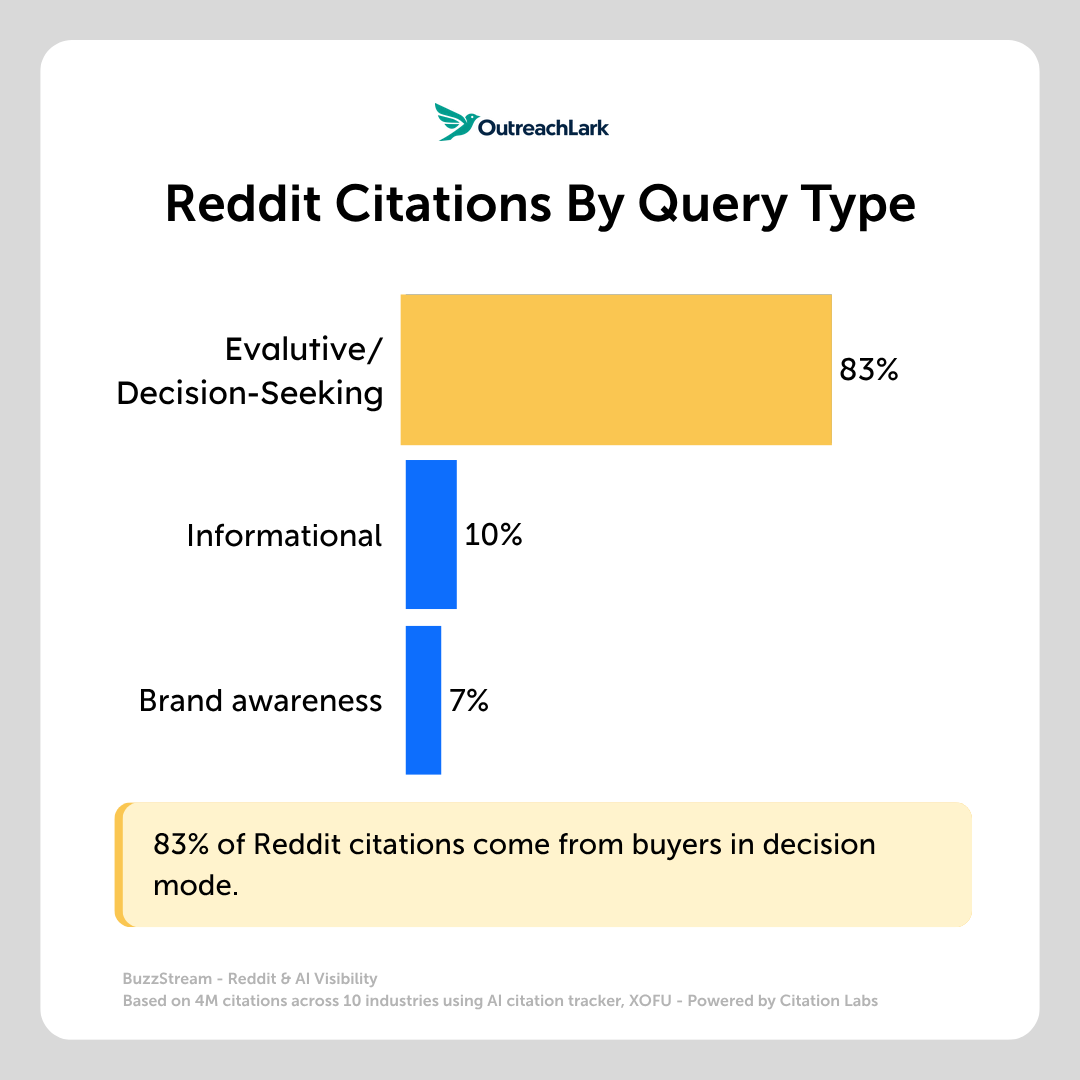 reddit citations by query type