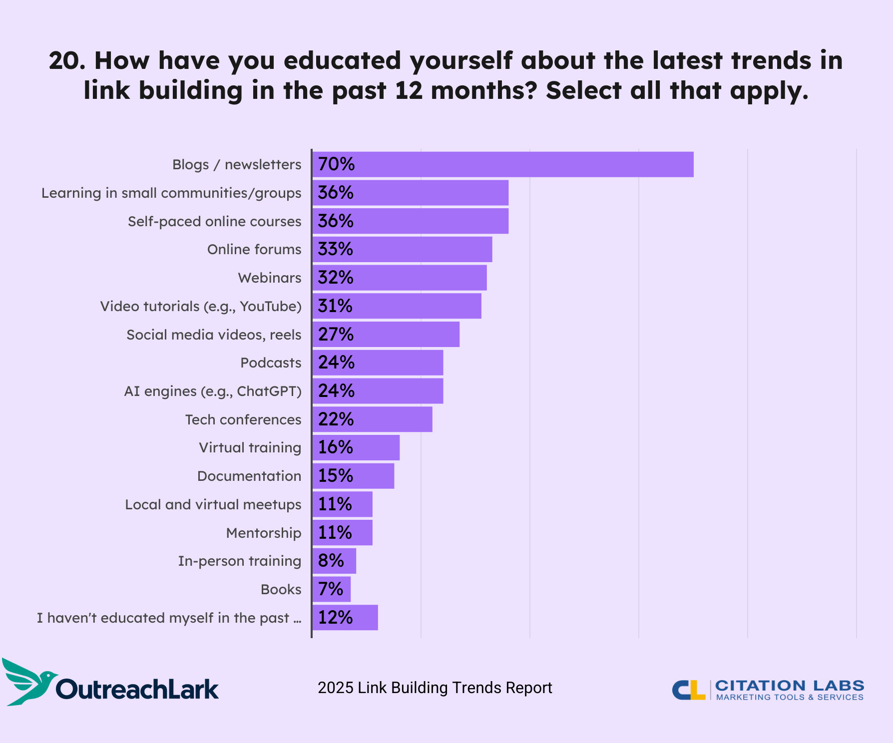 20. How have you educated yourself about the latest trends in link building in the past 12 months? Select all that apply.