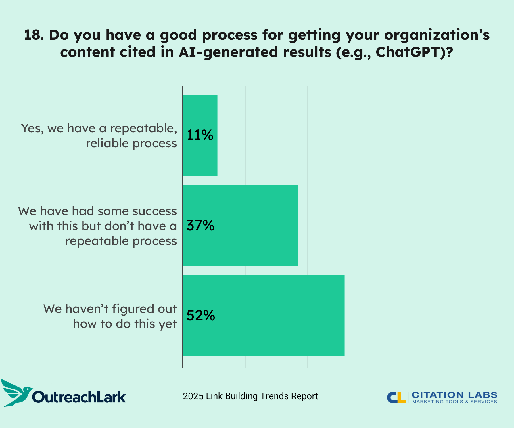 18. Do you have a good process for getting your organization’s content cited in AI-generated results (e.g., ChatGPT)?