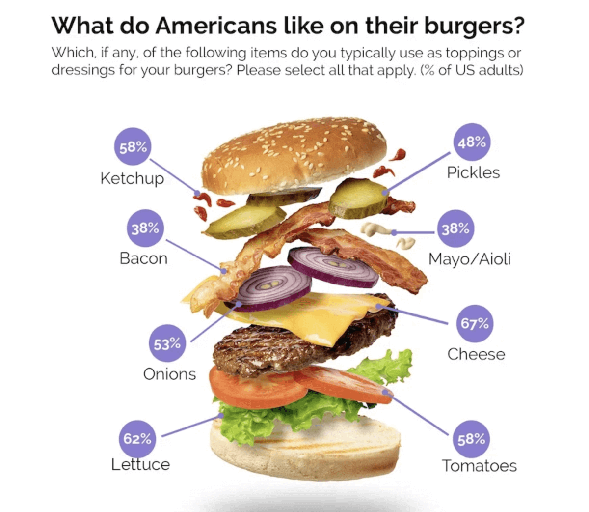 what do americans like on their burgers