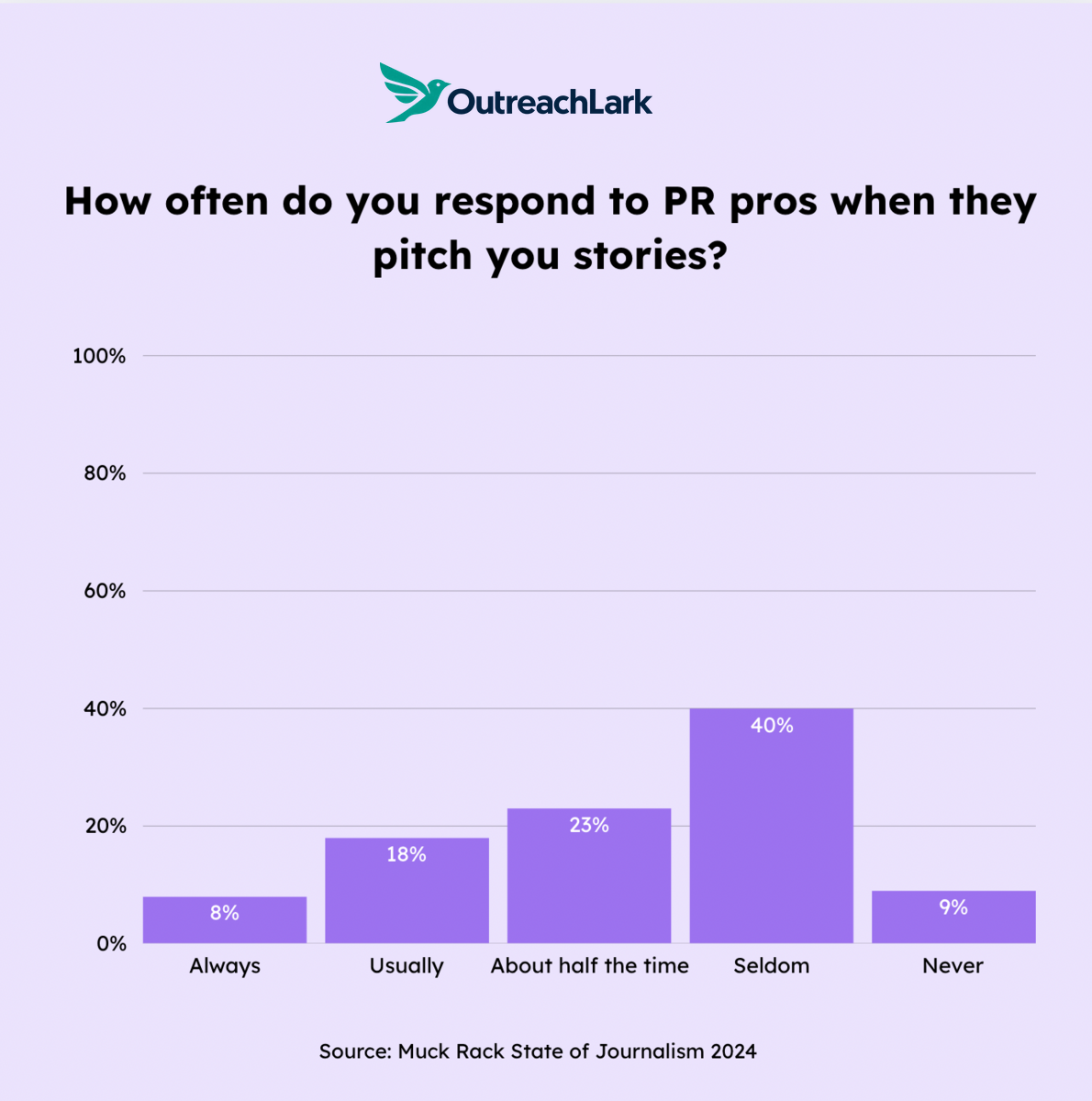 how often do you respond to pr pros when they pitch you stories