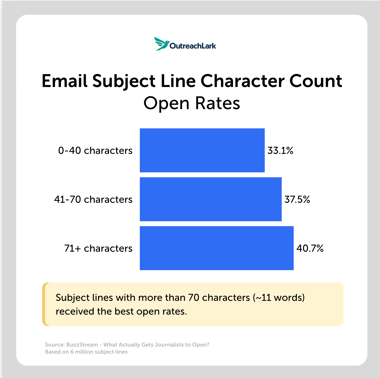 email subject line character count open rates