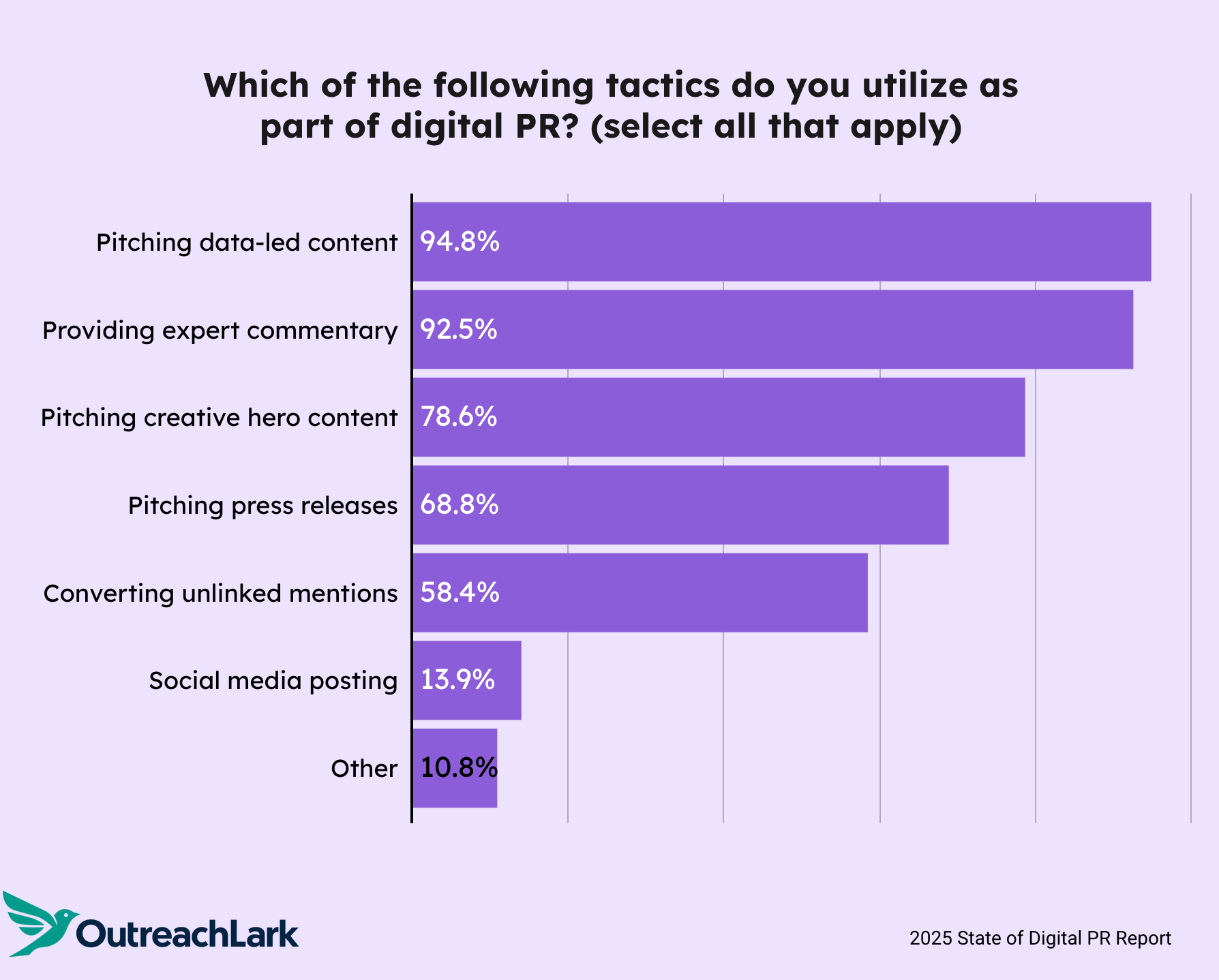 common tactics part of digital pr