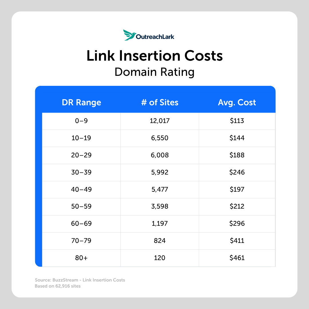 link insertion costs dr link insertion costs by domain rating