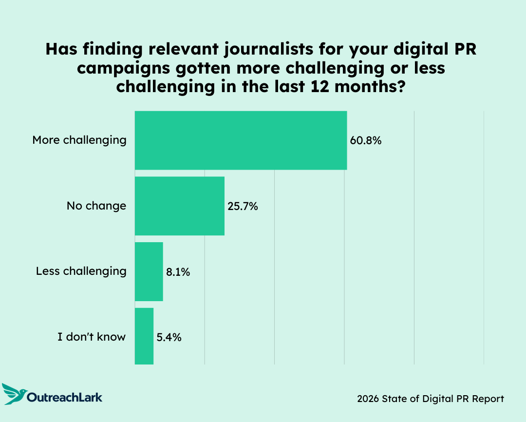 Chart showing difficulty finding relevant journalists.