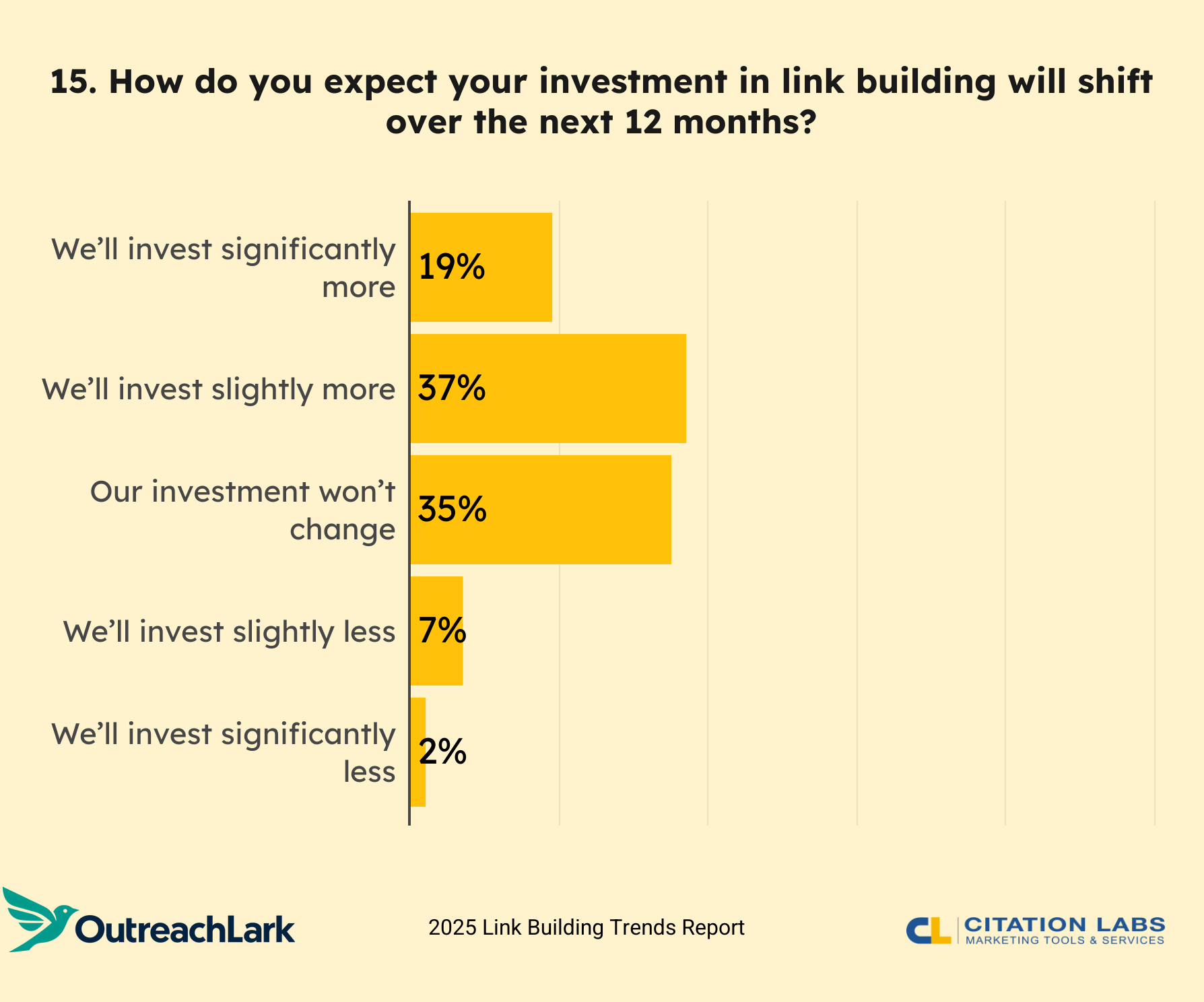 15. How do you expect your investment in link building will shift over the next 12 months?