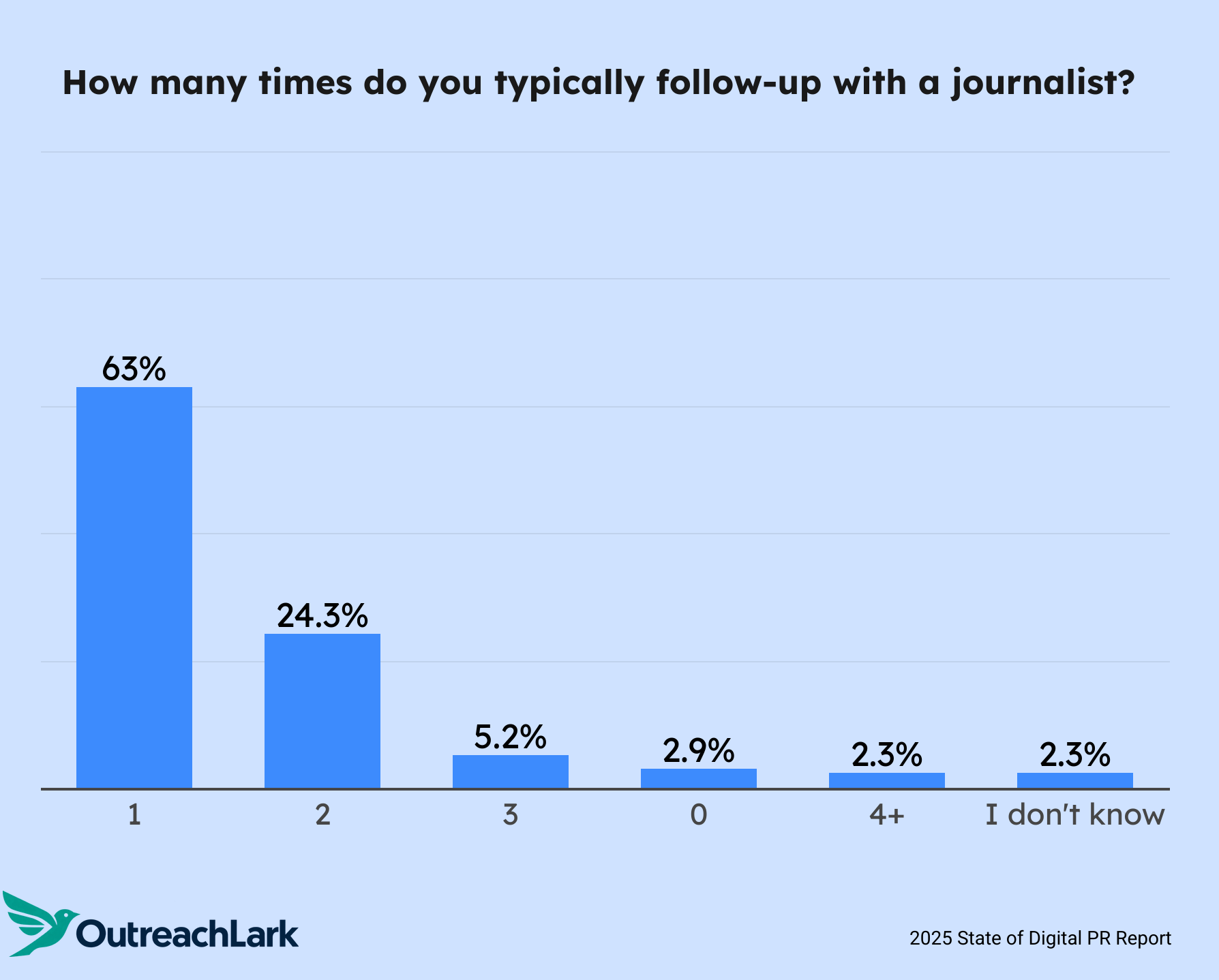 how many times do you typically follow up with a journalist?