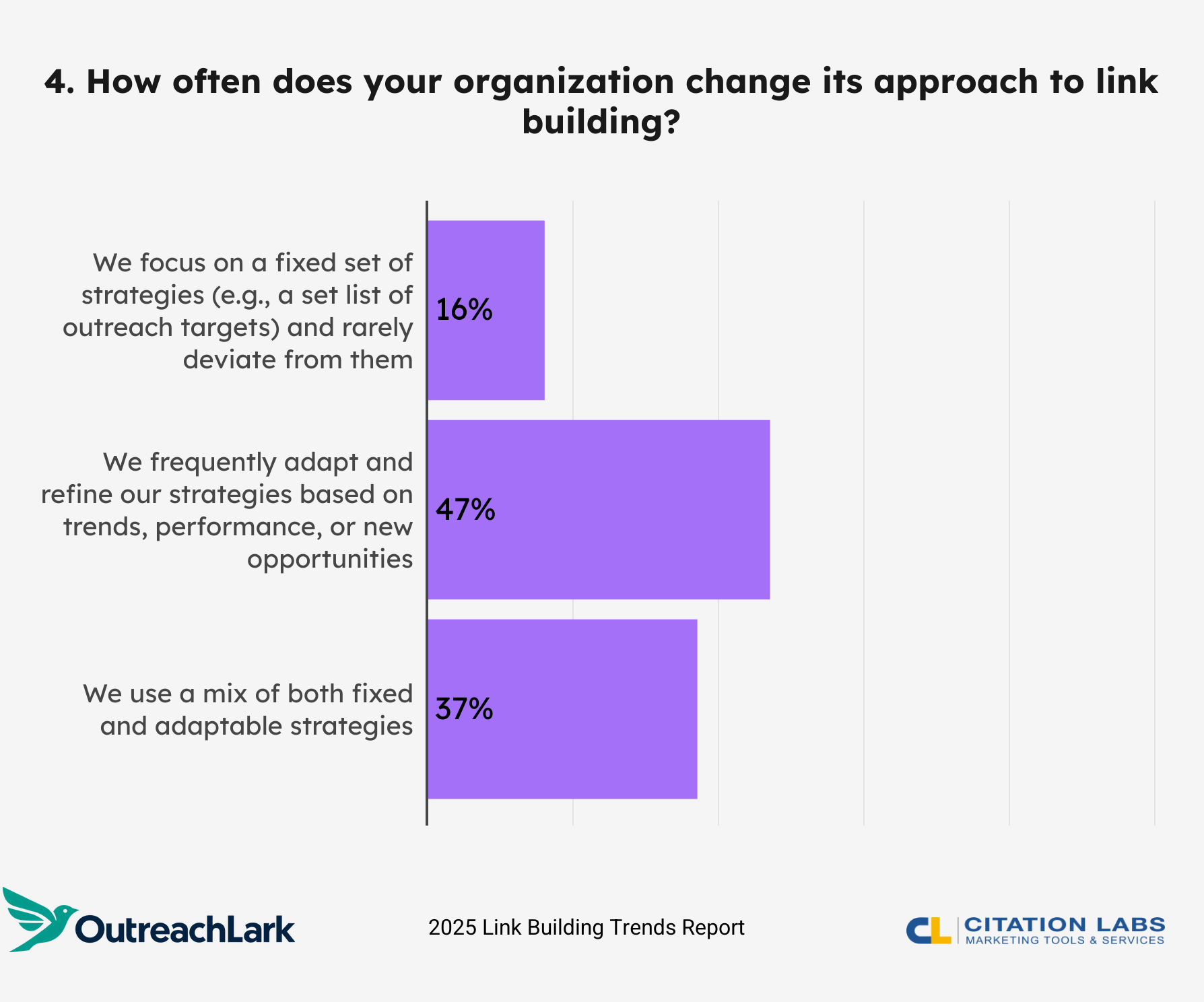 How often does your organization change its approach to link building?