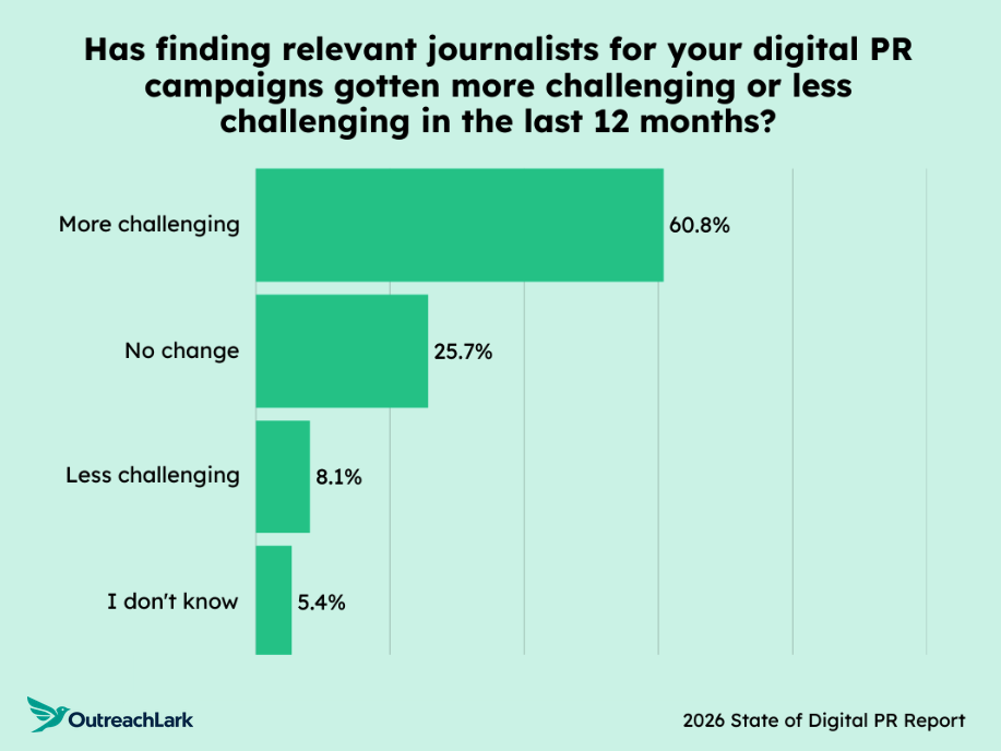 Chart showing difficulty finding relevant journalists.