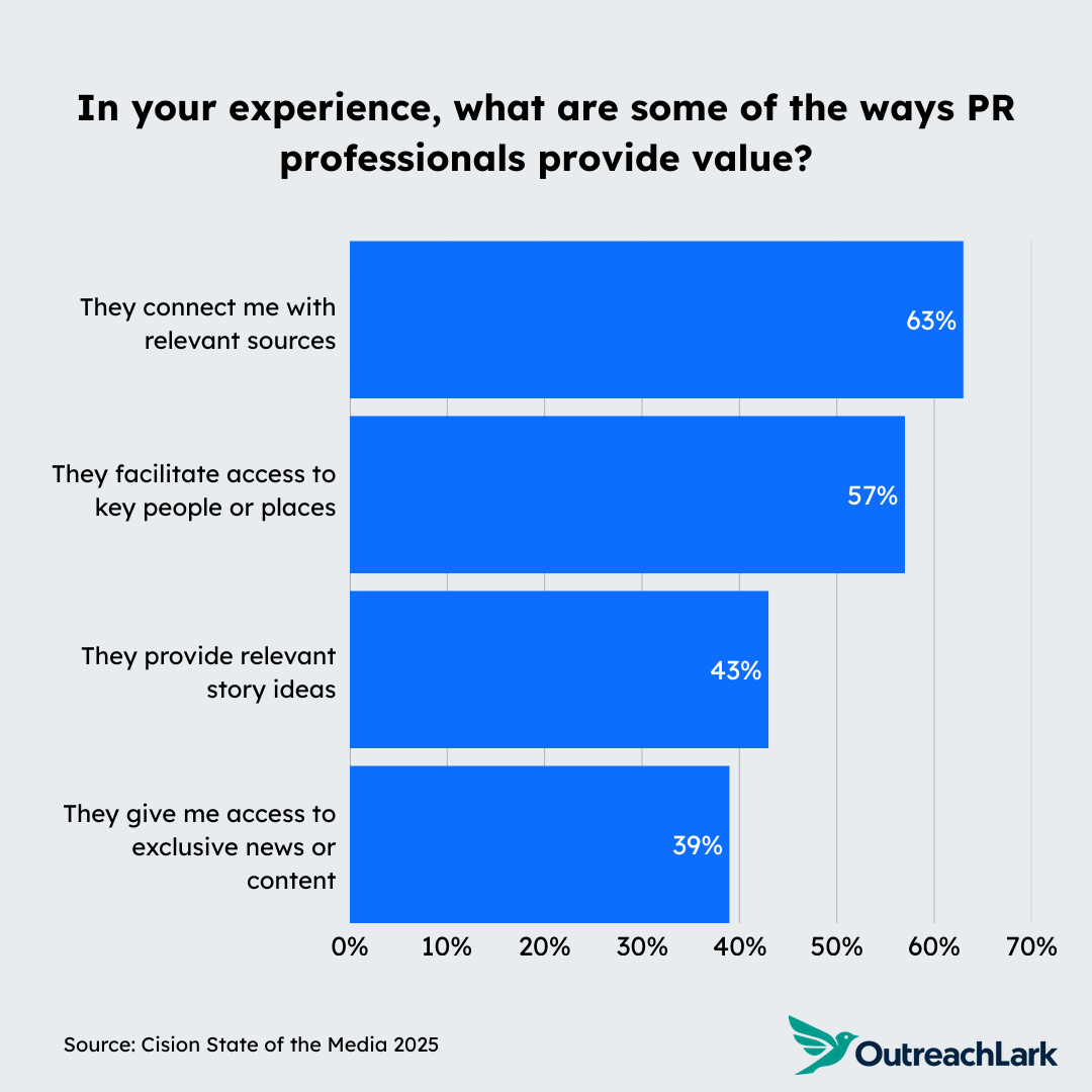 in your experience, what are some of the ways PR pros provide value?