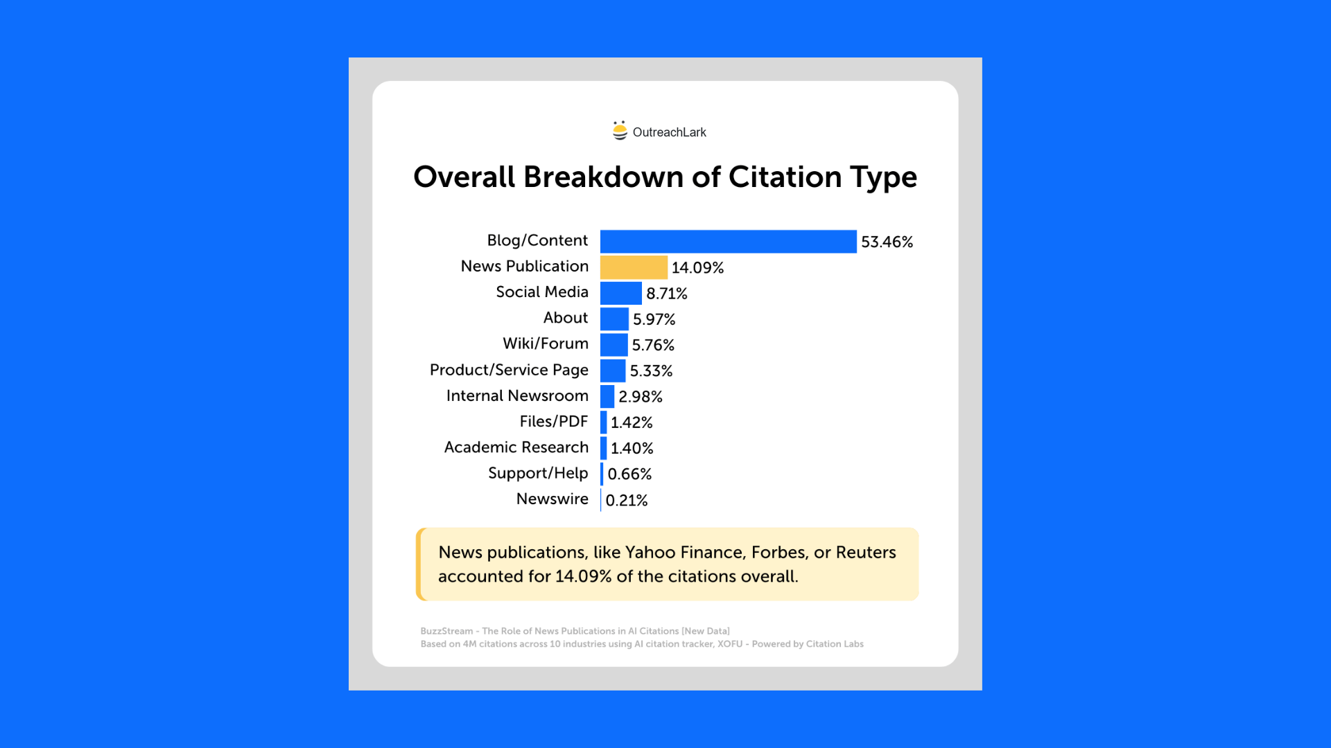 news citations were 14%