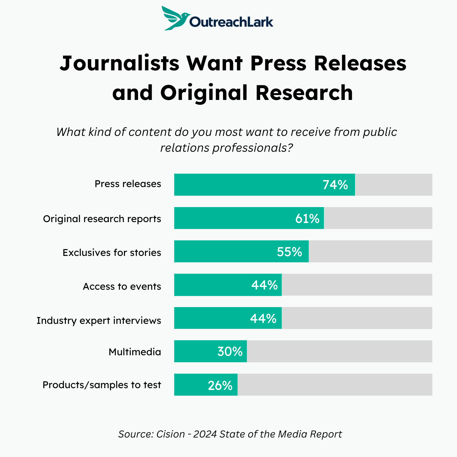 journalists want press releases and original research