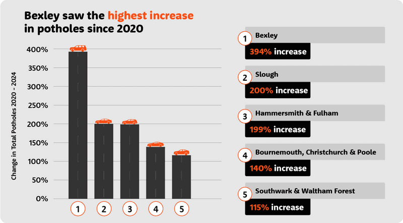 potholes bexley saw the highest increase in potholes