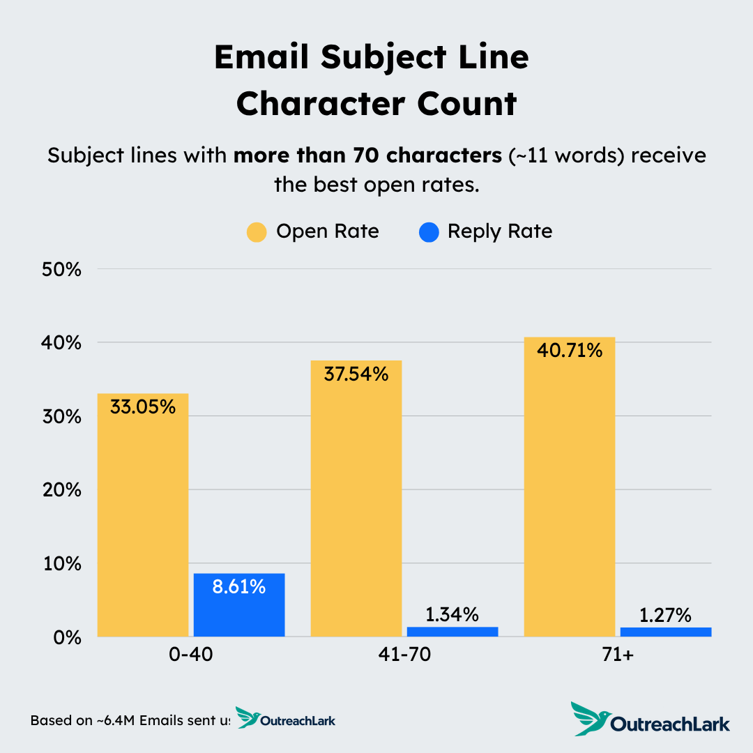 email subject line char count - subject lines with more than 70 characters receive the best open rates