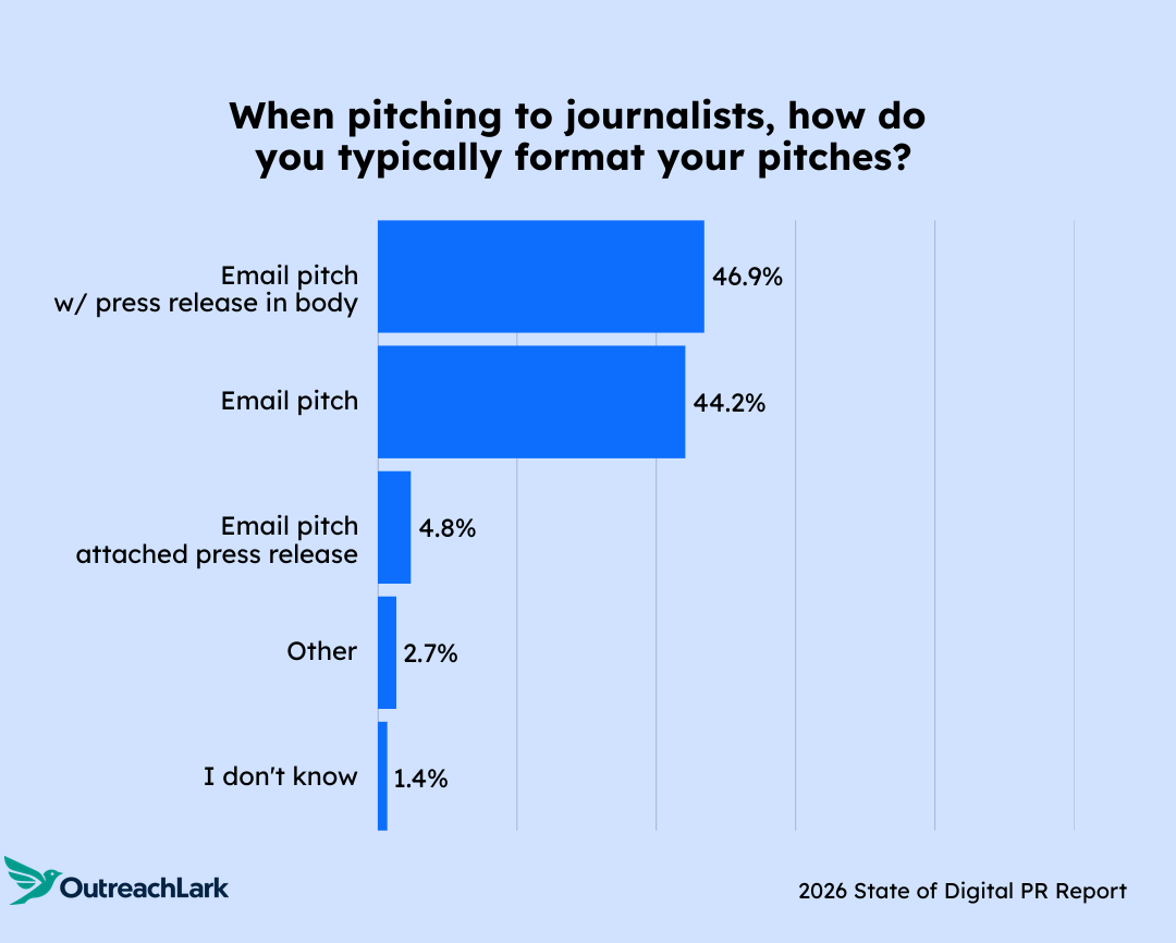 Chart showing whether respondents include press releases in the body of outreach emails.