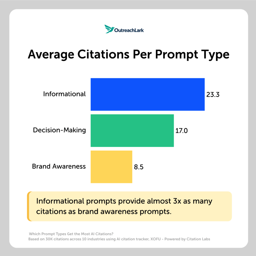 citations per prompt type citations per prompt type sees informational as most