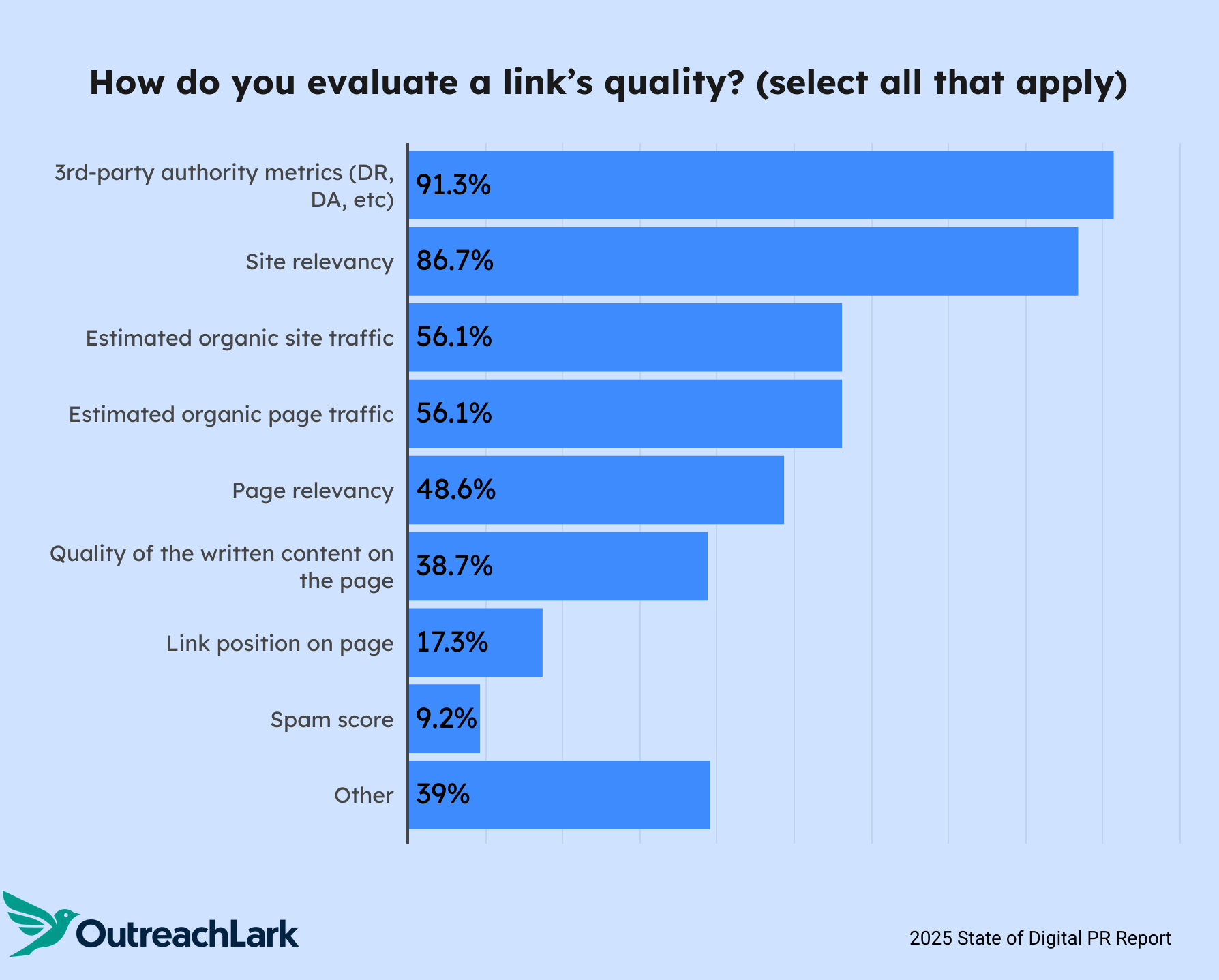 how do you evaluate a link's quality?