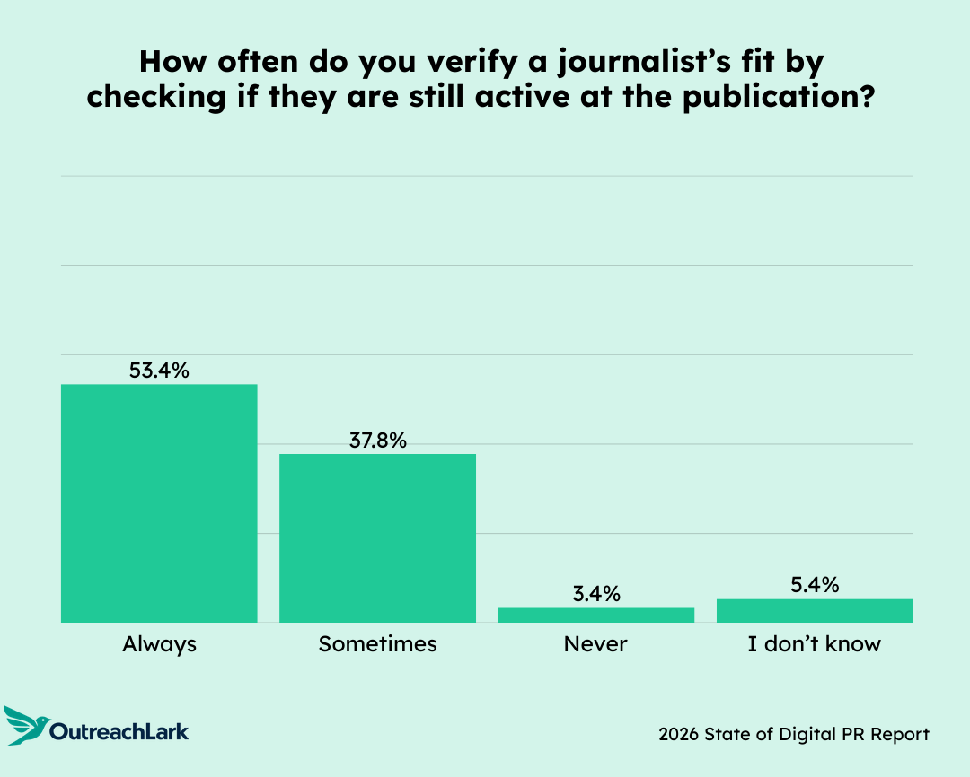 Chart showing whether journalists are checked for activity at publication.