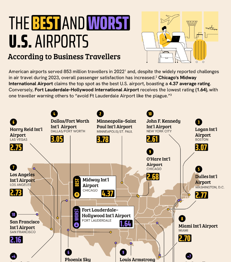 the best and worst u.s. airports