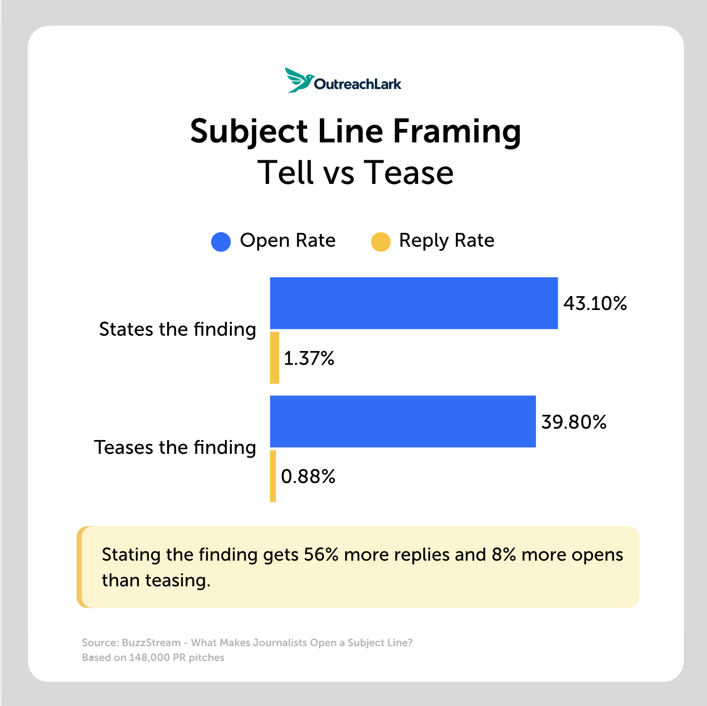 Subject line framing Subject line framing - tell or tease