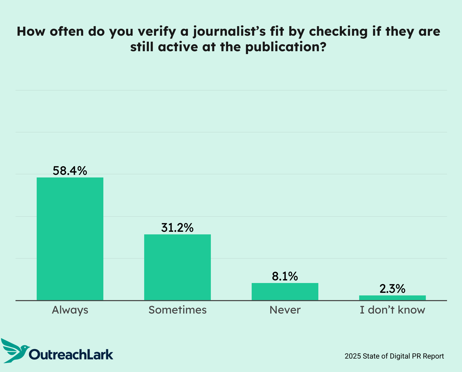 how often do you verify a journalist's fit by checking if they are still active at the publication?