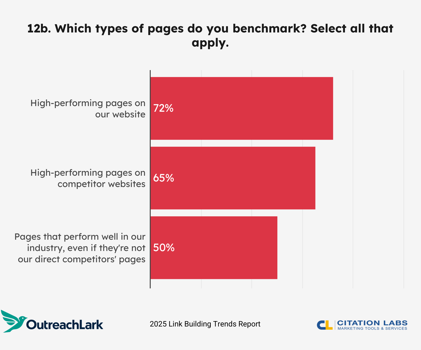 12b. Which types of pages do you benchmark? Select all that apply.