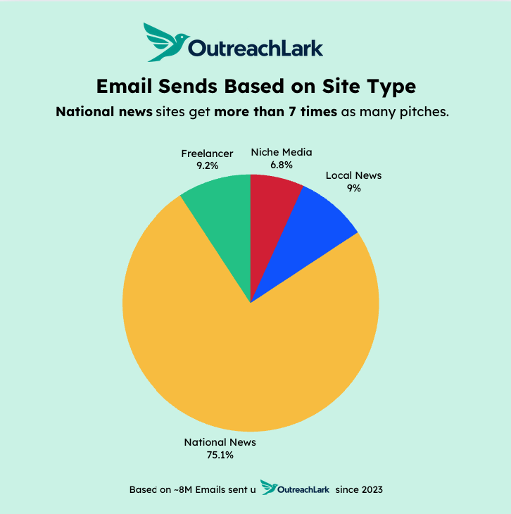email sends based on site type