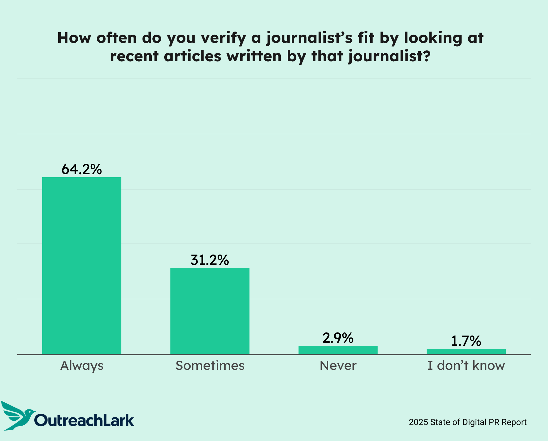 how often do you verify a journalist's fit by looking at recent articles written by that journalist?