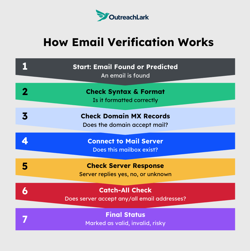how email verification works