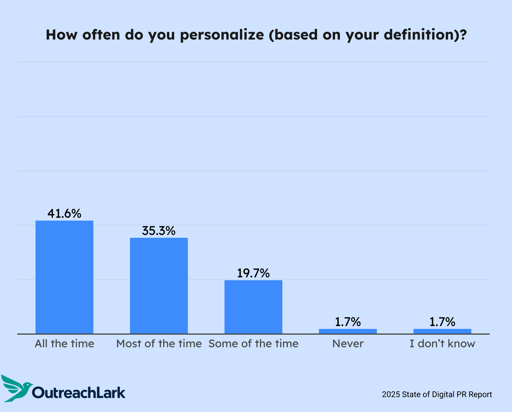 how often do you personalize?