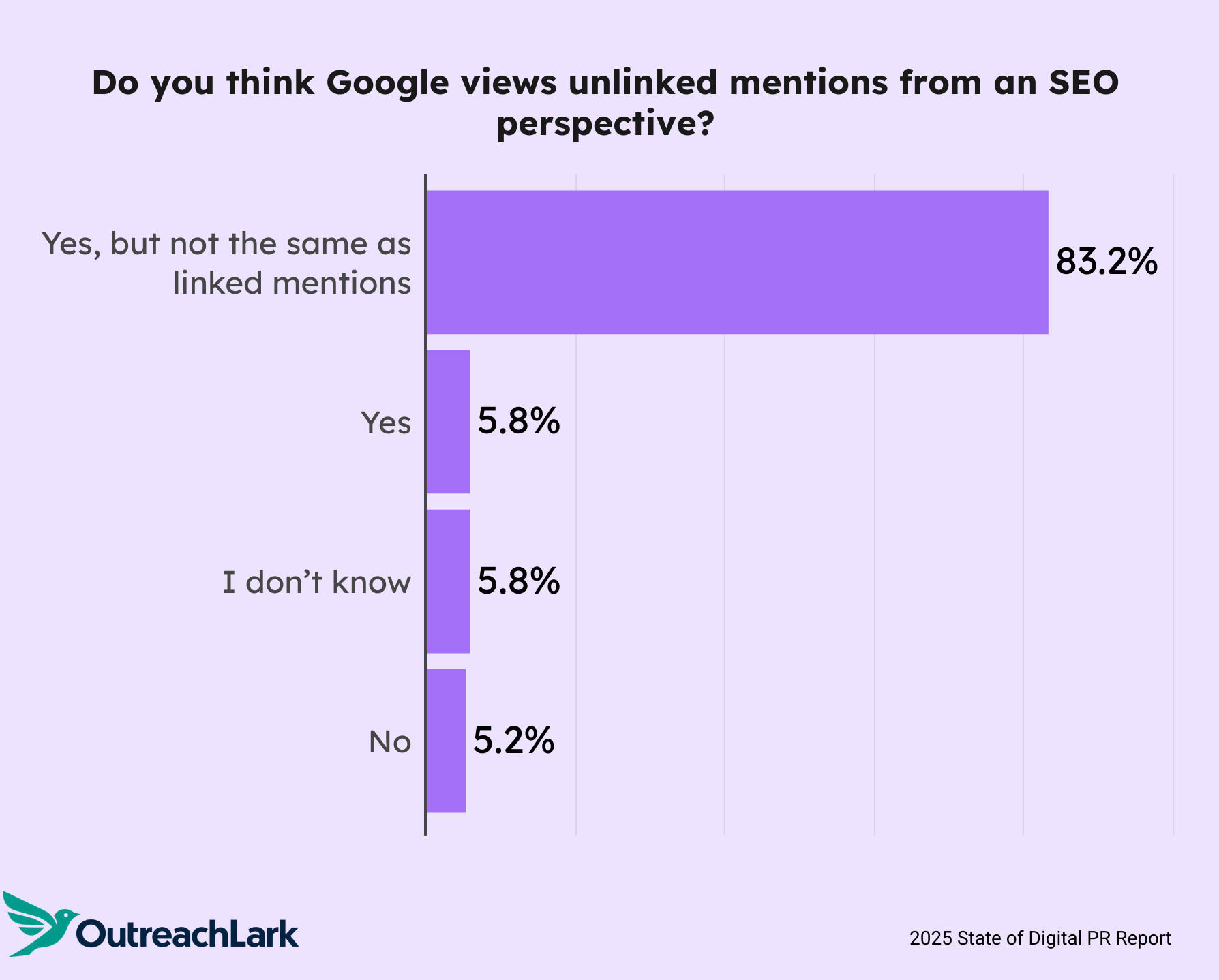 do you think google views unlinked mentions from an seo perspective?