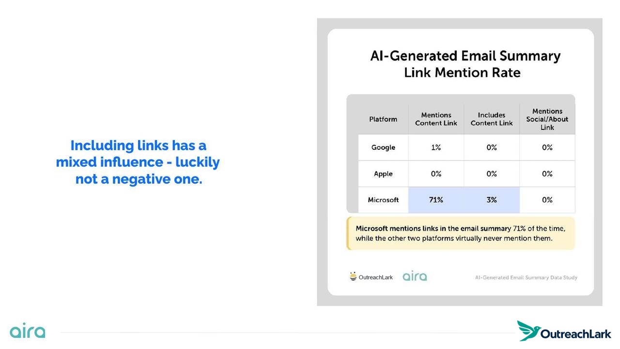 Including links has a mixed influence