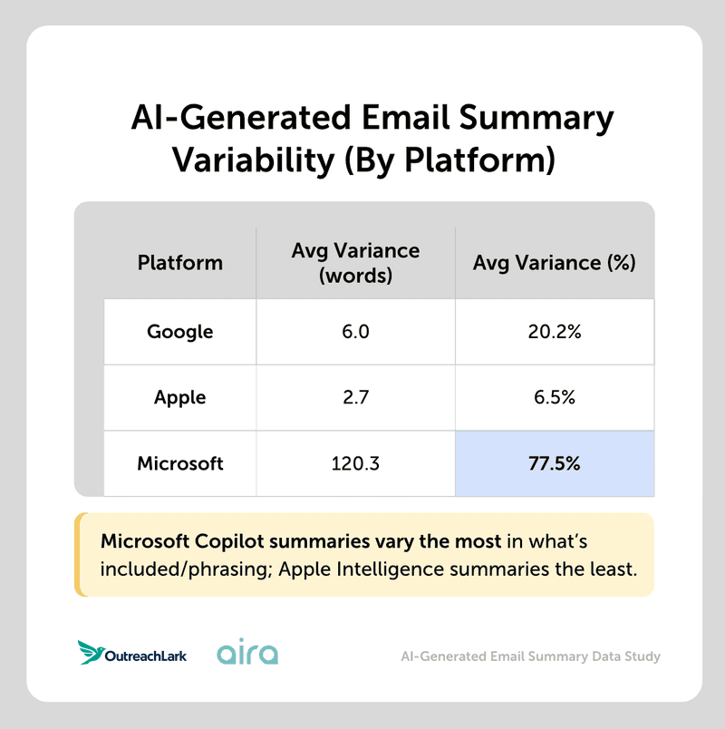 ai generated email summary variability by platform