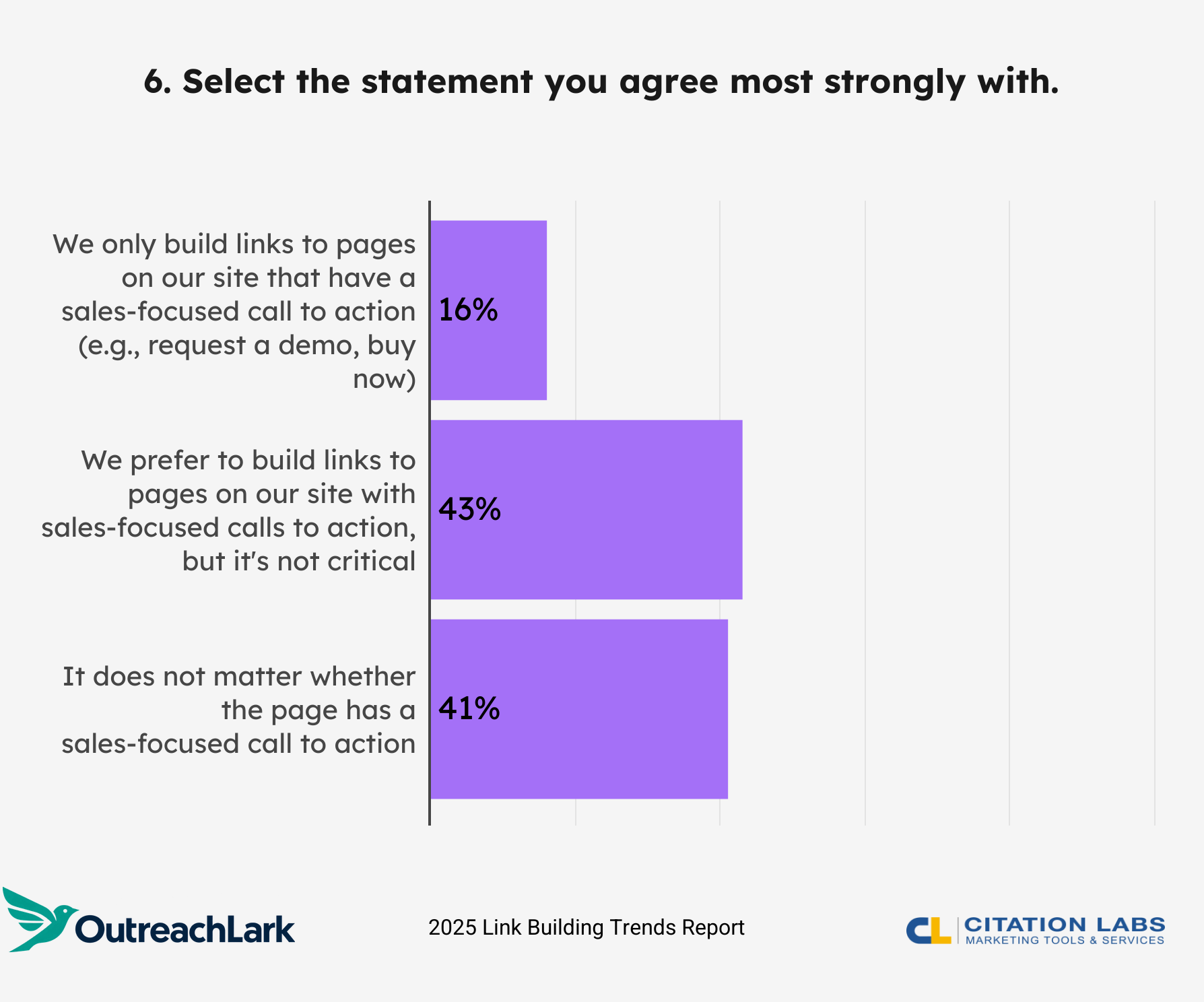 6. Select the statement you agree most strongly with.