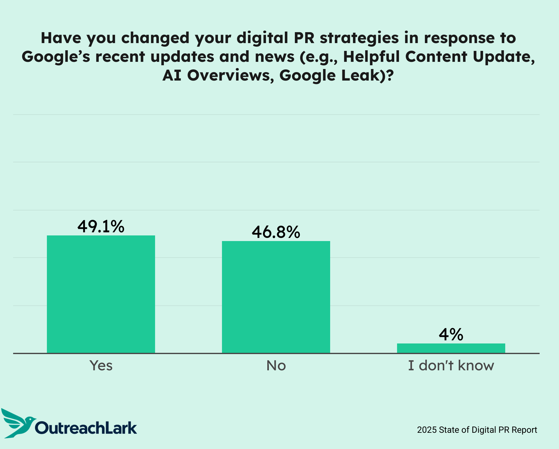 have you changed your digital pr strategy due to HCU?