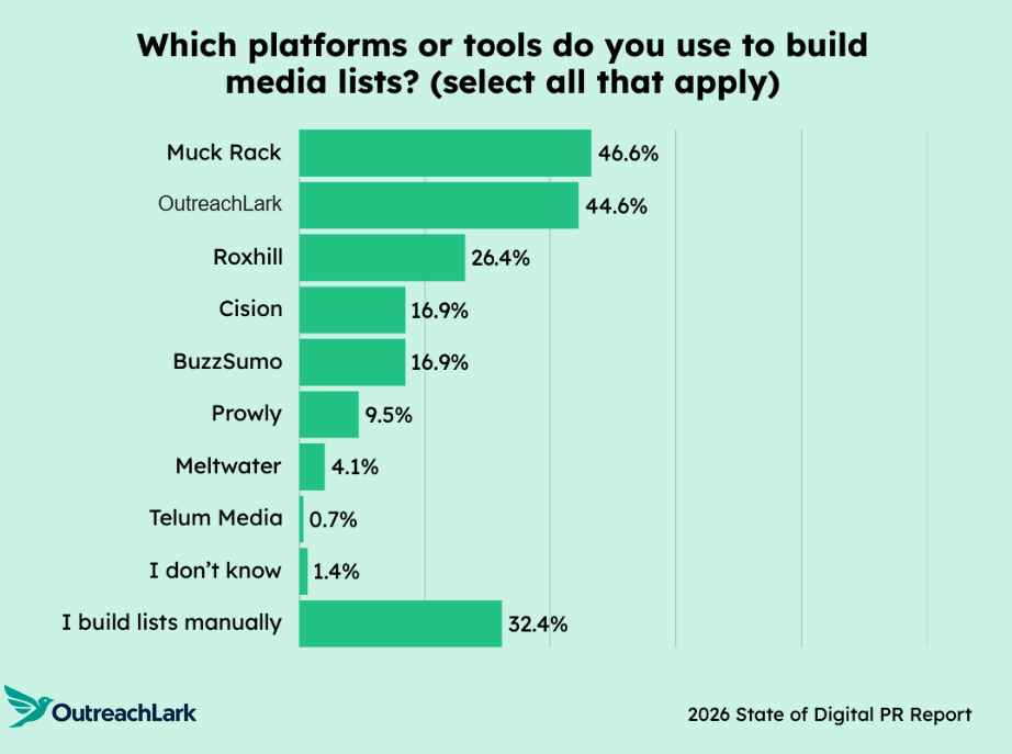 top media list building tools