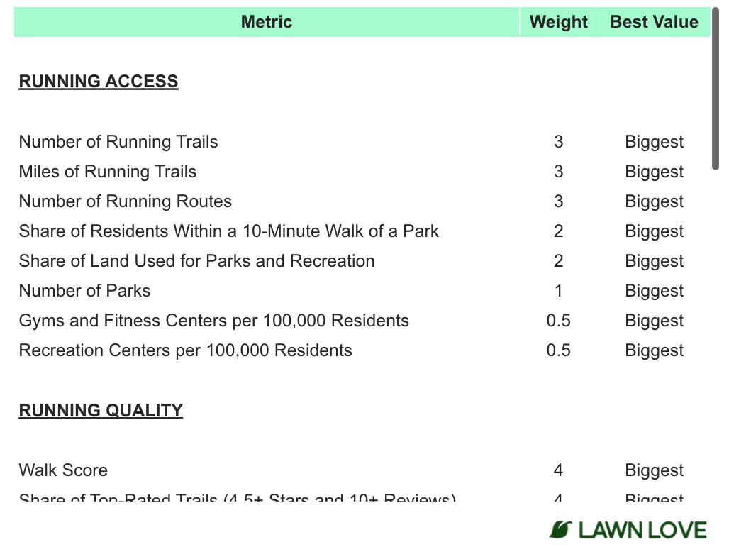 an example of lawnlove's weighting