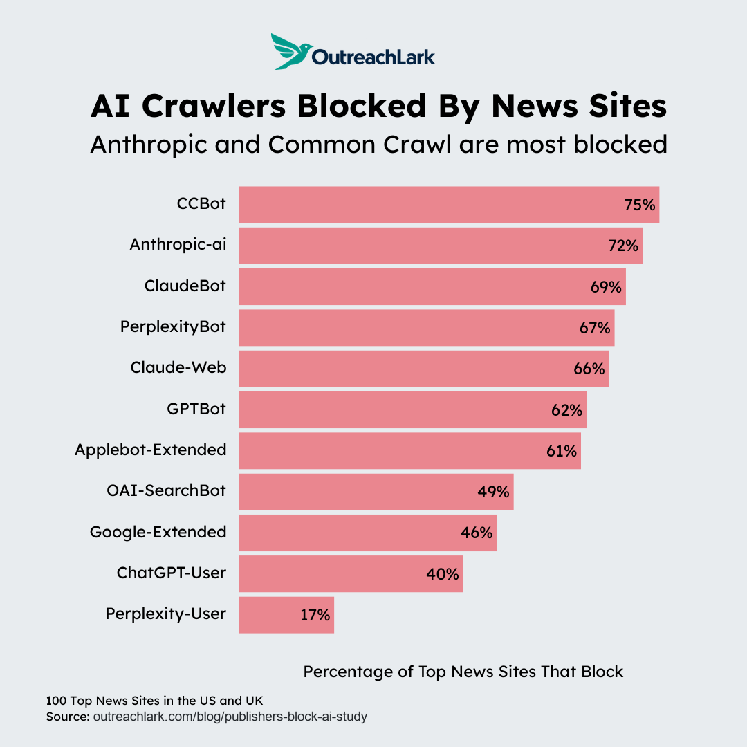 percentage of sites