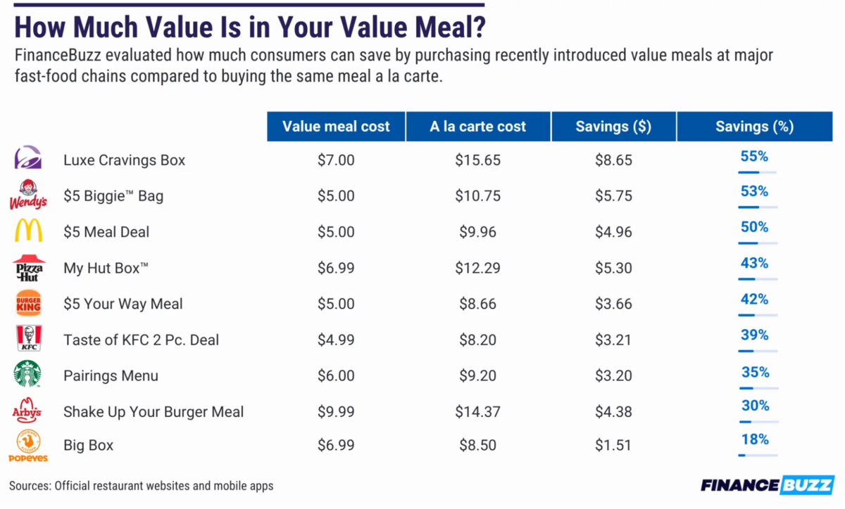 value in a value meal