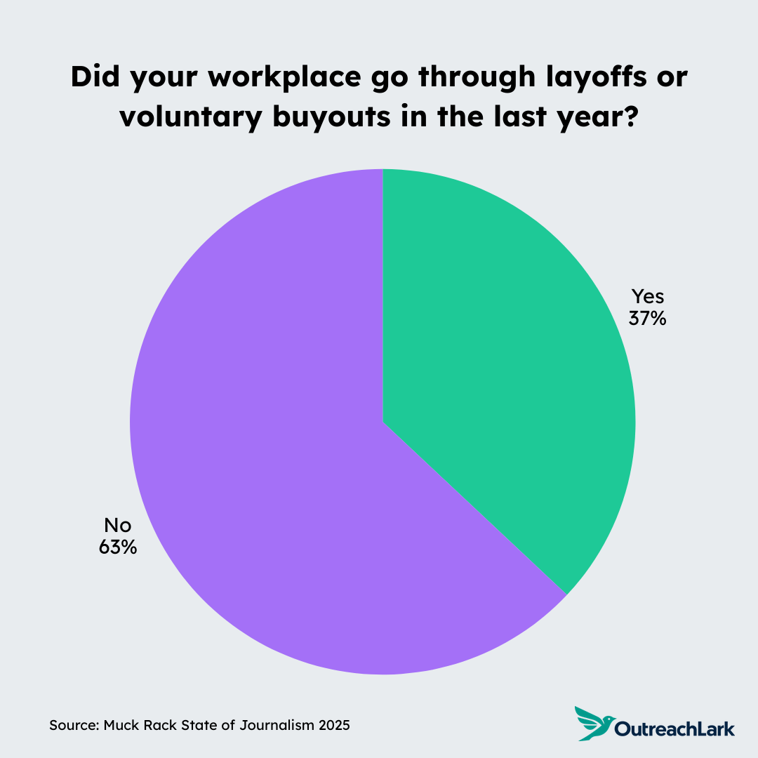 did your workplace go through layoffs or voluntary buyouts in the last year