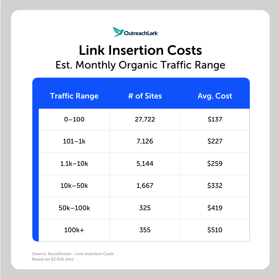 link-insertion-costs-traffic link insertion costs monthly organic traffic