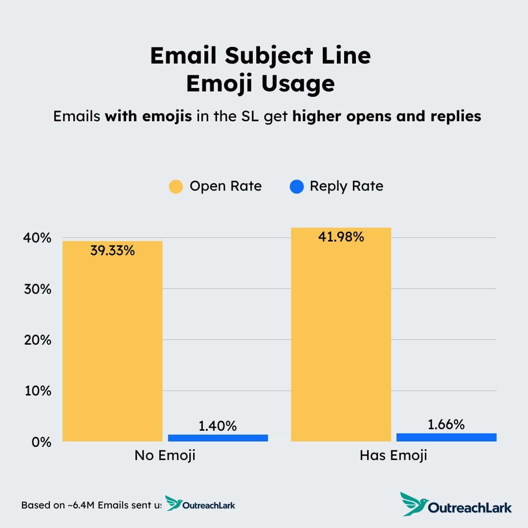 email subject line emoji usage - emails with emojis in the SL get higher opens and replies