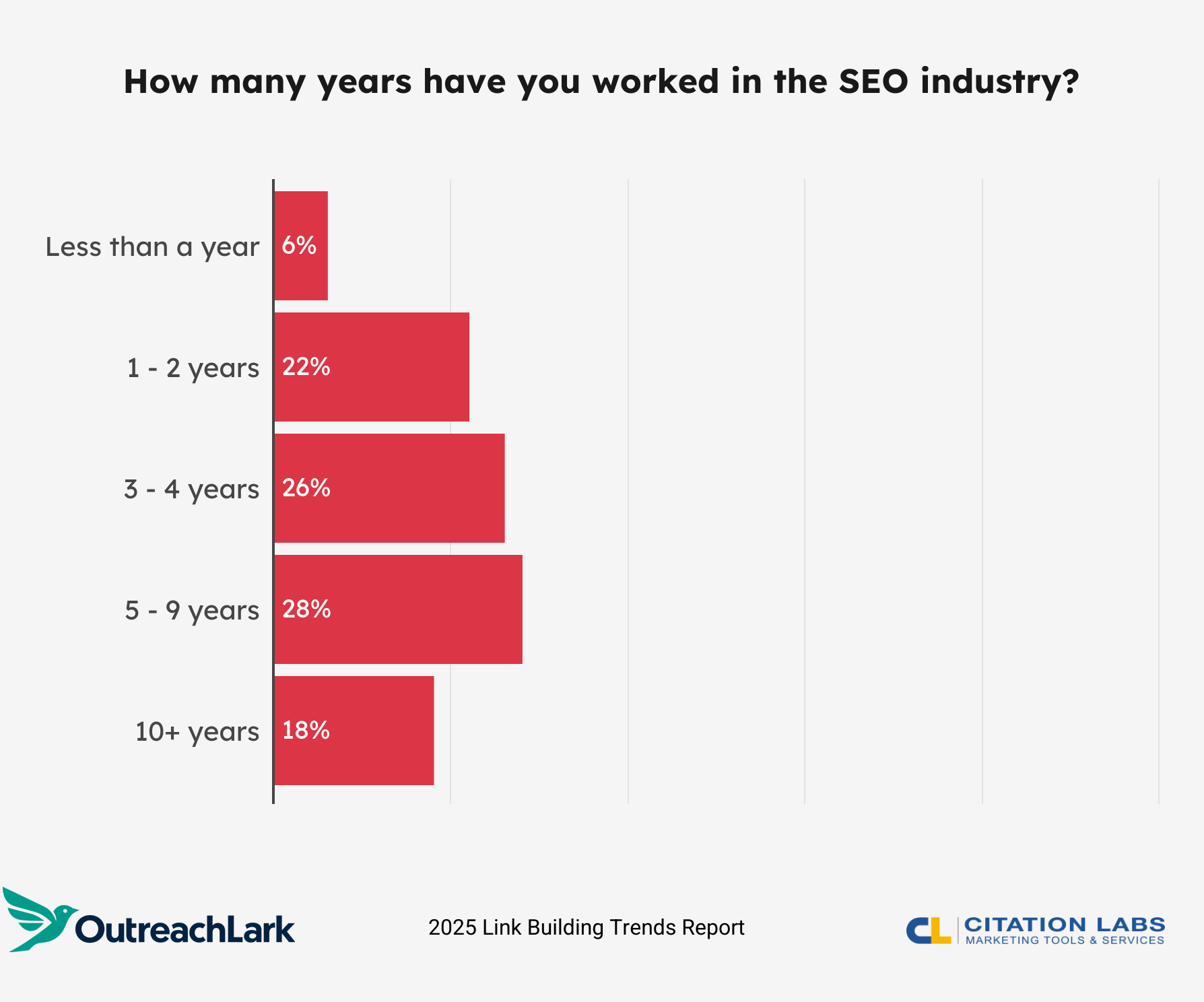 how many years have you worked in the seo