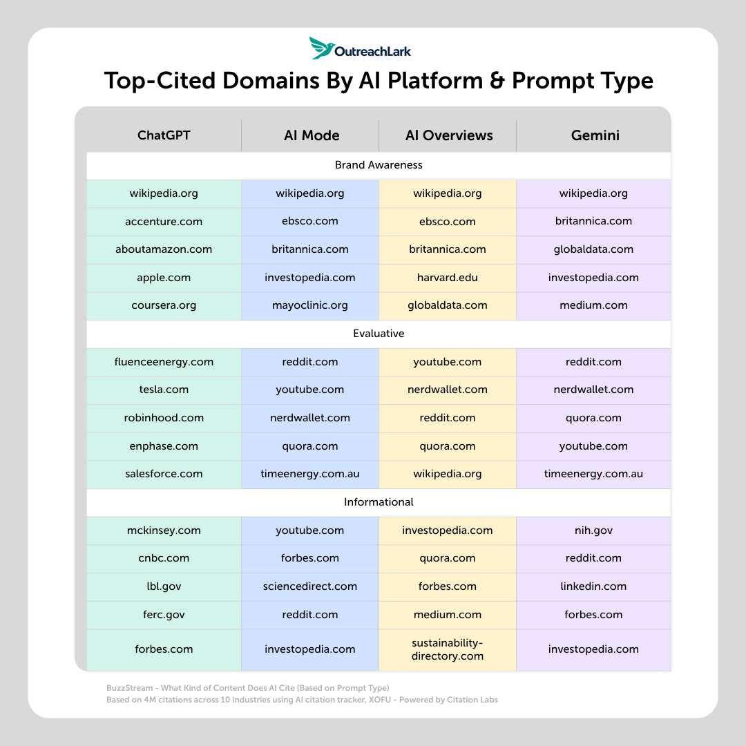 top cited domains by platform and prompt type